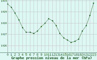 Courbe de la pression atmosphrique pour La Baeza (Esp)