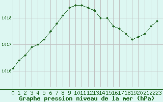 Courbe de la pression atmosphrique pour Le Touquet (62)
