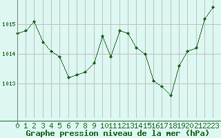 Courbe de la pression atmosphrique pour La Javie (04)