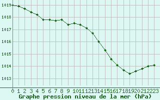 Courbe de la pression atmosphrique pour Charmant (16)