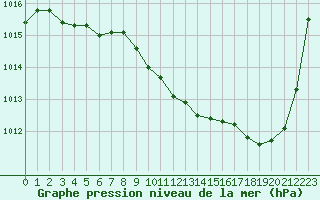 Courbe de la pression atmosphrique pour Guret Saint-Laurent (23)
