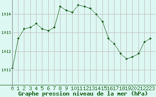 Courbe de la pression atmosphrique pour Marignane (13)