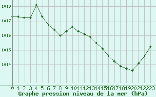 Courbe de la pression atmosphrique pour Avignon (84)