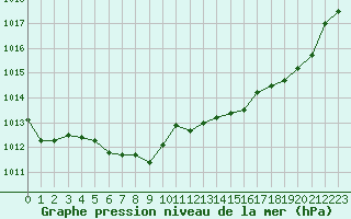 Courbe de la pression atmosphrique pour Pointe de Chassiron (17)