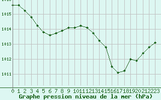 Courbe de la pression atmosphrique pour Roujan (34)