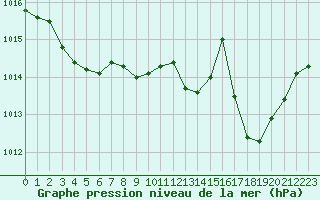 Courbe de la pression atmosphrique pour Ajaccio - Campo dell