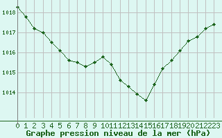 Courbe de la pression atmosphrique pour Gap-Sud (05)