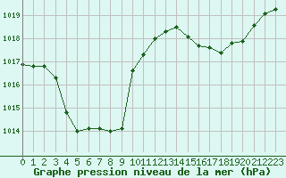 Courbe de la pression atmosphrique pour Als (30)