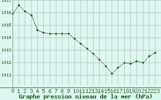 Courbe de la pression atmosphrique pour Guret Saint-Laurent (23)