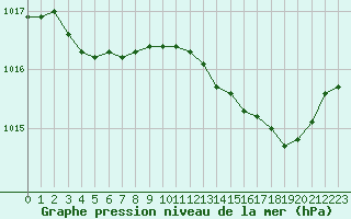 Courbe de la pression atmosphrique pour Rouen (76)