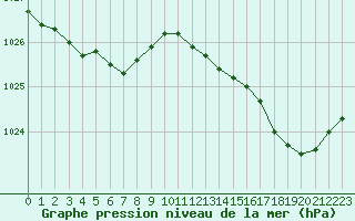 Courbe de la pression atmosphrique pour Pointe de Penmarch (29)