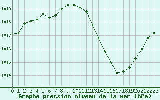Courbe de la pression atmosphrique pour Grenoble/agglo Le Versoud (38)