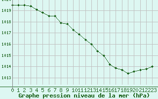 Courbe de la pression atmosphrique pour Cap Cpet (83)