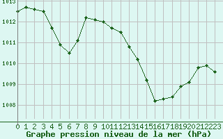 Courbe de la pression atmosphrique pour Crest (26)