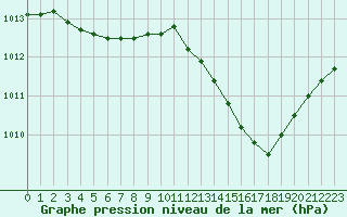 Courbe de la pression atmosphrique pour Herbault (41)