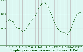 Courbe de la pression atmosphrique pour Sanary-sur-Mer (83)