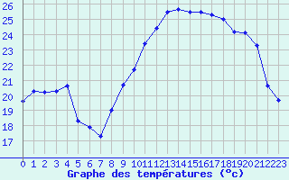 Courbe de tempratures pour Cazaux (33)