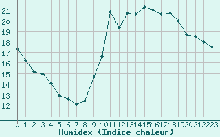 Courbe de l'humidex pour Six-Fours (83)