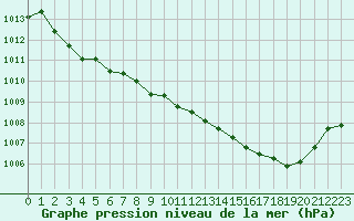 Courbe de la pression atmosphrique pour Saint-Girons (09)