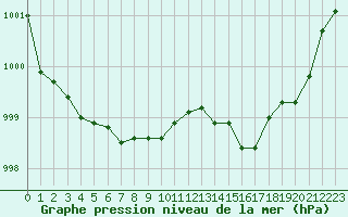 Courbe de la pression atmosphrique pour Ste (34)