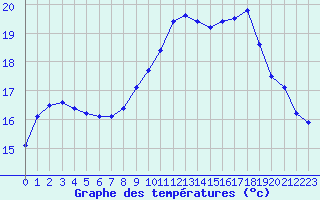 Courbe de tempratures pour Valognes (50)