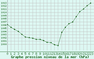 Courbe de la pression atmosphrique pour Saint-Brieuc (22)