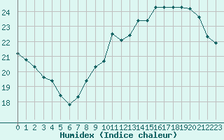 Courbe de l'humidex pour Poitiers (86)