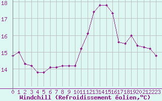 Courbe du refroidissement olien pour Cap de la Hve (76)
