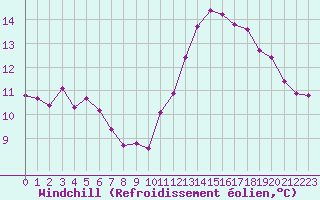 Courbe du refroidissement olien pour Les Herbiers (85)