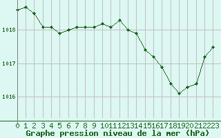 Courbe de la pression atmosphrique pour Solenzara - Base arienne (2B)