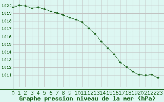 Courbe de la pression atmosphrique pour Nevers (58)