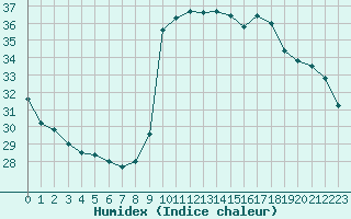 Courbe de l'humidex pour Nice (06)