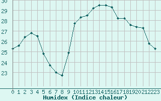 Courbe de l'humidex pour Six-Fours (83)