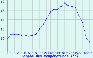 Courbe de tempratures pour Ouessant (29)