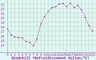 Courbe du refroidissement olien pour Rochefort Saint-Agnant (17)