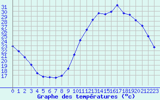 Courbe de tempratures pour Aizenay (85)