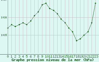 Courbe de la pression atmosphrique pour Brive-Laroche (19)