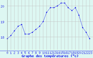 Courbe de tempratures pour La Roche-sur-Yon (85)