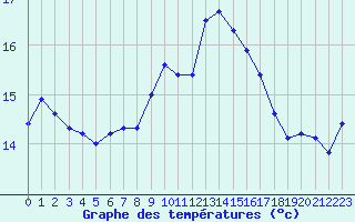 Courbe de tempratures pour Le Luc (83)