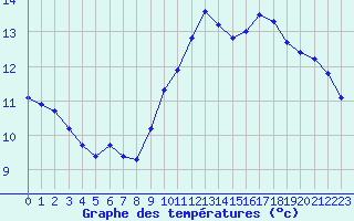 Courbe de tempratures pour Marseille - Saint-Loup (13)