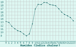 Courbe de l'humidex pour Perpignan Moulin  Vent (66)