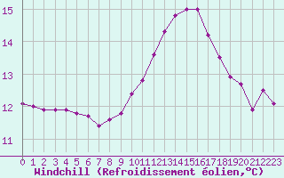 Courbe du refroidissement olien pour Le Luc - Cannet des Maures (83)