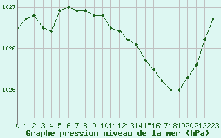 Courbe de la pression atmosphrique pour Nancy - Ochey (54)