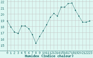 Courbe de l'humidex pour Saint-Nazaire (44)