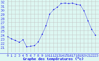 Courbe de tempratures pour Roujan (34)