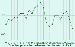 Courbe de la pression atmosphrique pour Lorient (56)