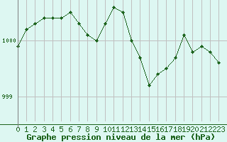 Courbe de la pression atmosphrique pour Chteaudun (28)