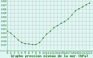 Courbe de la pression atmosphrique pour Romorantin (41)