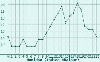 Courbe de l'humidex pour Capelle aan den Ijssel (NL)