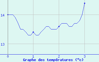 Courbe de tempratures pour Le Russey (25)